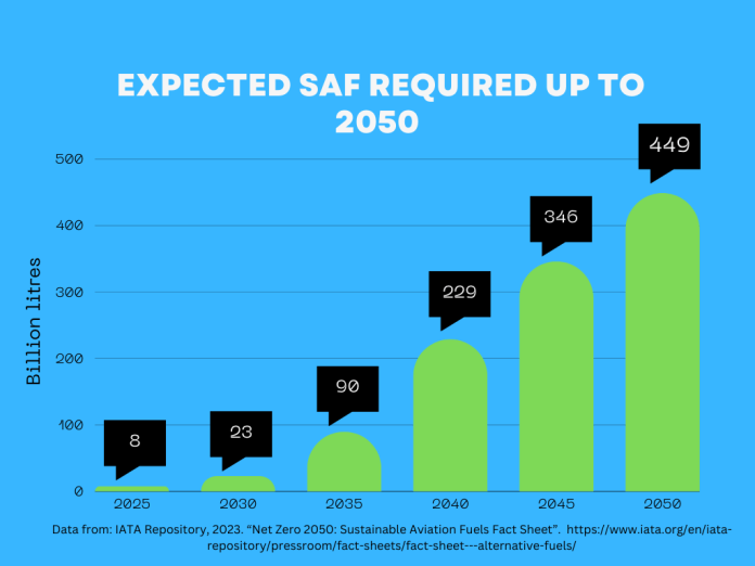 Un graphique à barres détaillant les SAF attendus requis pour Net Zero 2050. En 2025, 8 milliards de litres sont nécessaires.  en 2030, 25. En 2035, 90. en 2040, 229. en 2045, 346. Et en 2050, 449 milliards de litres.