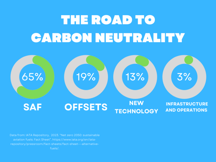 4 diagrammes circulaires montrent les contributions à l’atteinte de la neutralité carbone en 2050. 65 % reviennent au SAF.  Les nouvelles technologies, la compensation et les infrastructures/réopérations représentent les 35 % restants.